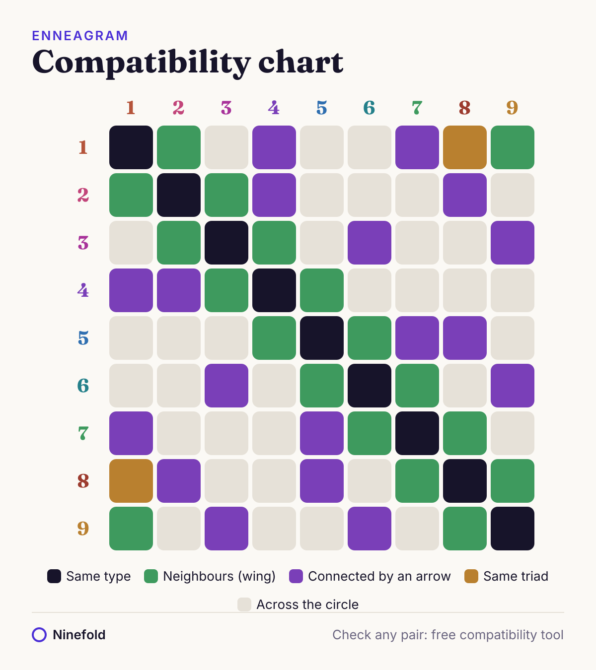 Enneagram compatibility chart: how each of the nine types connects with every other type