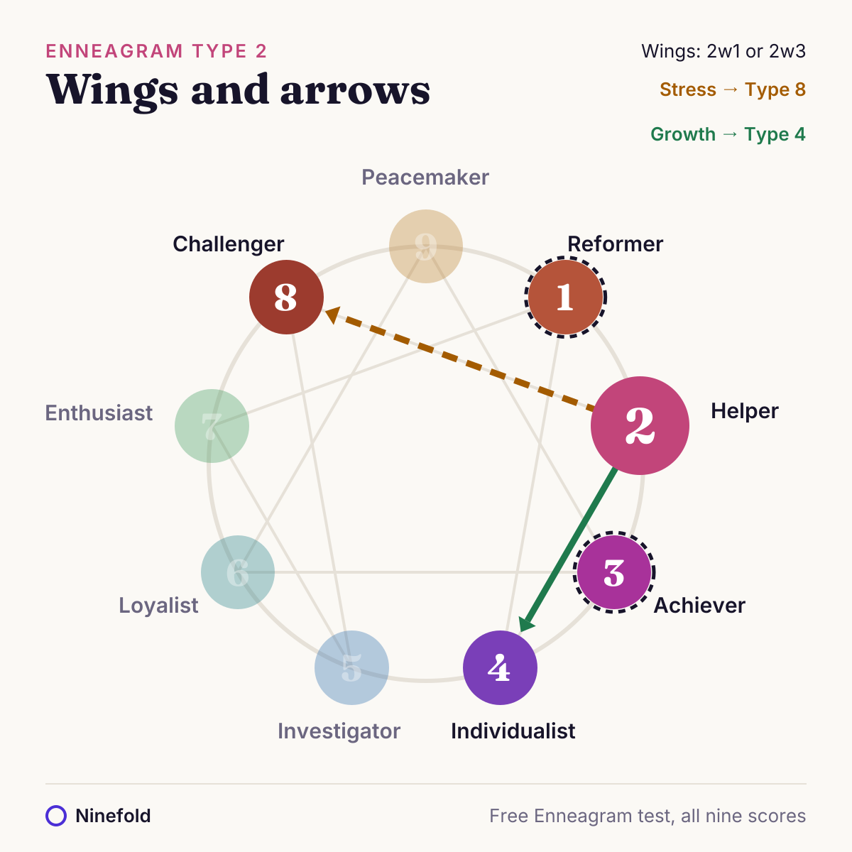 Enneagram diagram with Type 2 highlighted, its two wings and its stress and growth lines