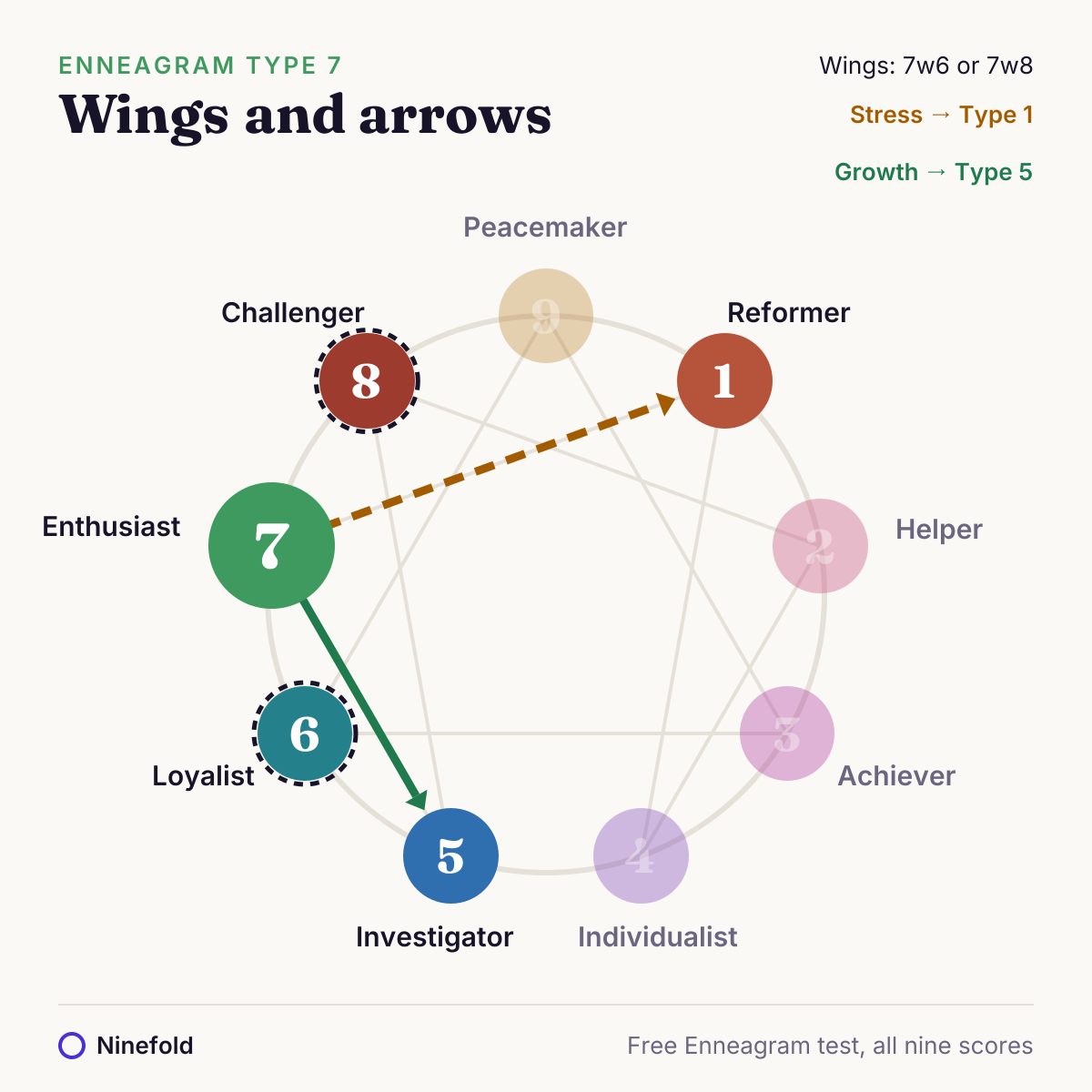 Enneagram diagram with Type 7 highlighted, its two wings and its stress and growth lines