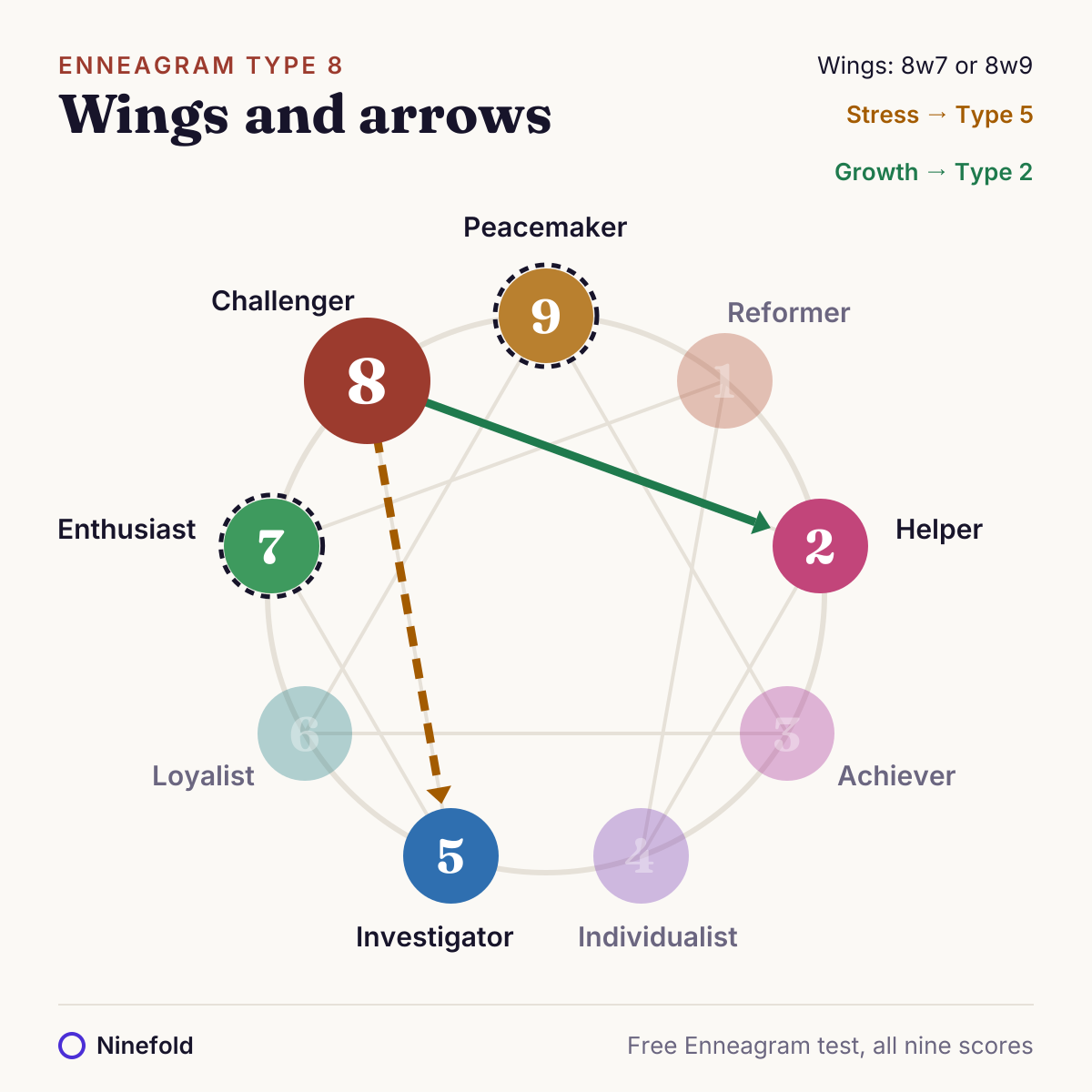 Enneagram diagram with Type 8 highlighted, its two wings and its stress and growth lines