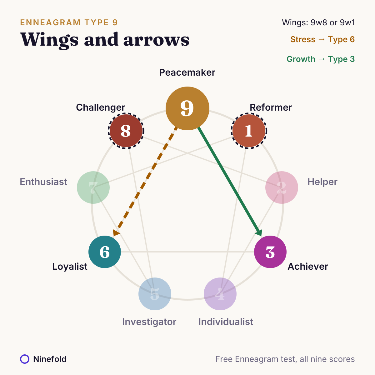 Enneagram diagram with Type 9 highlighted, its two wings and its stress and growth lines